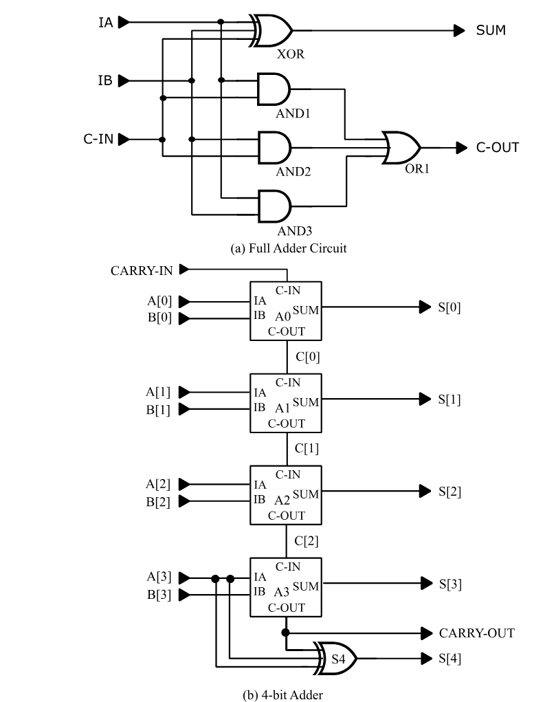 Figure 15 - Four-bit Adder Circuit