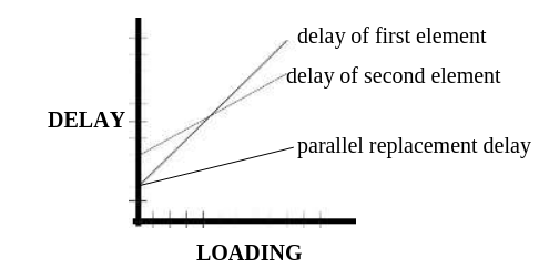 Figure 22 - Illustration of Parallel Element Delay Reduction
