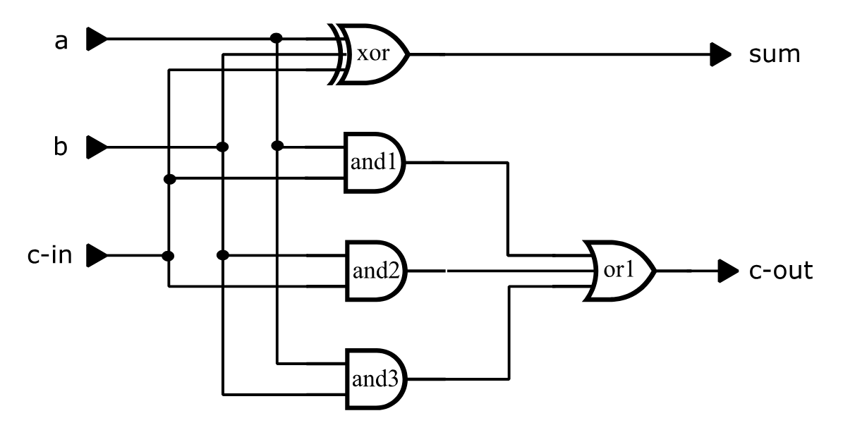 Figure 39: Full-Adder Circuit