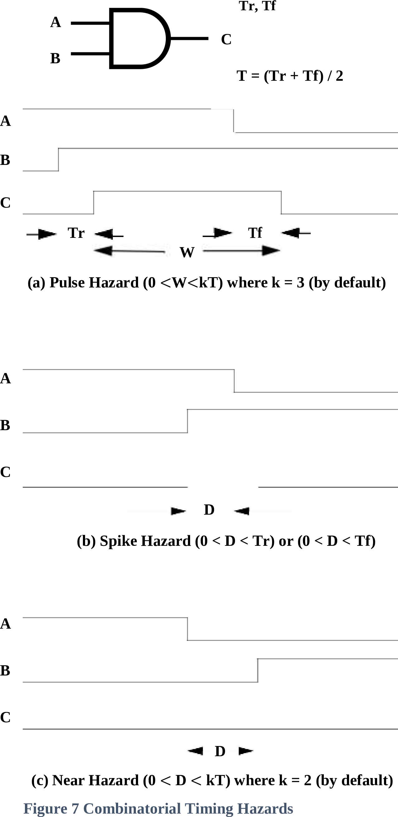 Figure 7 - Combinational Timing Hazards